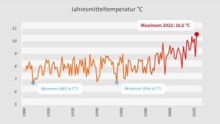 Jahresmitteltemperaturen in Baden Württemberg von 1880 bis 2022