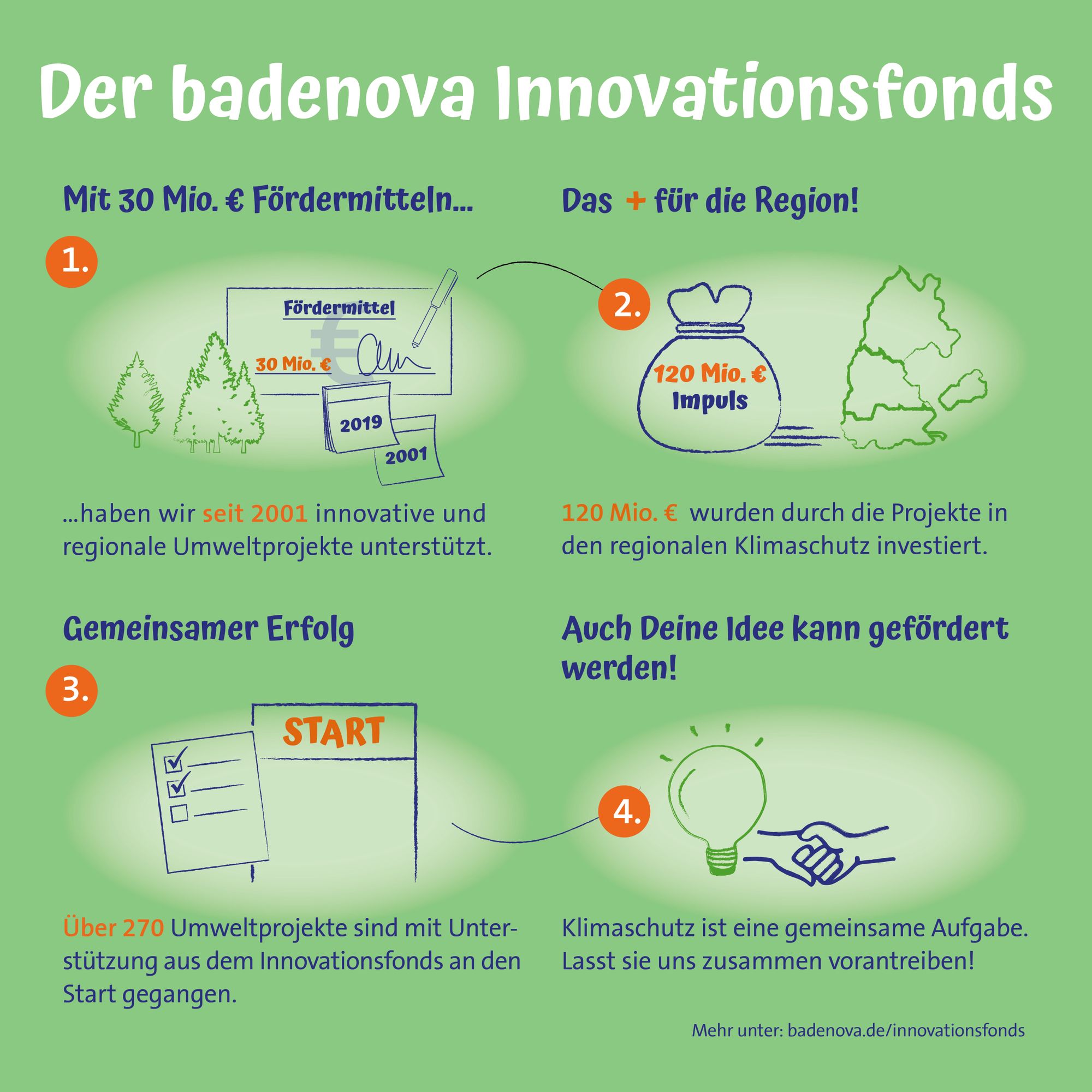 Mit dem badenova Innovationsfonds fördert badenova jährlich Umweltprojekte mit über 1,5 Millionen Euro