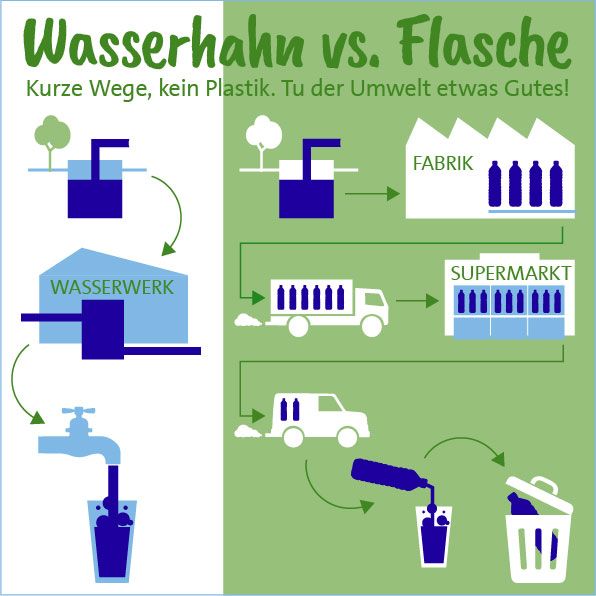 Aus der Flasche oder dem Hahn: So gut ist unser Leitungswasser