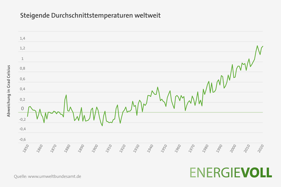 Klimawandel: Was ist der Klimawandel und was sind die Ursachen und Folgen?