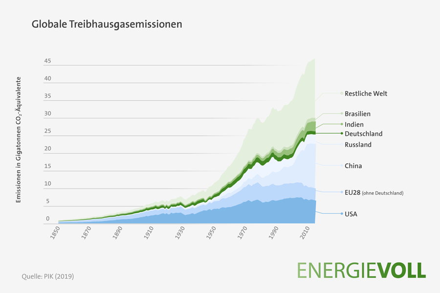 Globale Treibhausgasemissionen