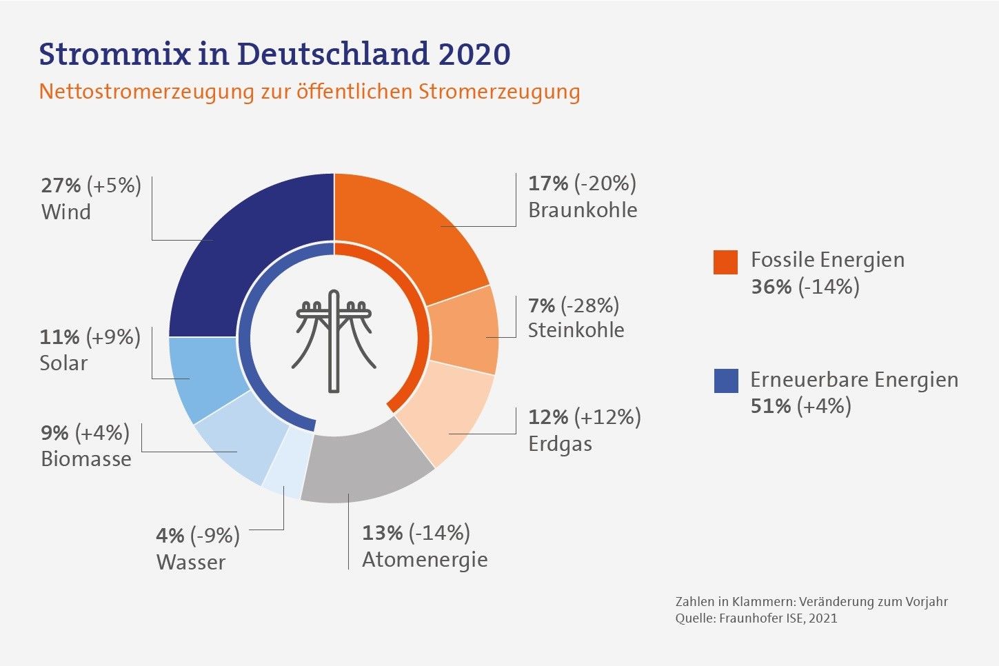 Strommix in Deutschland 2020