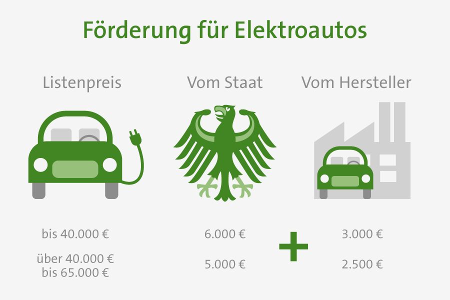 Förderung für Elektroautos