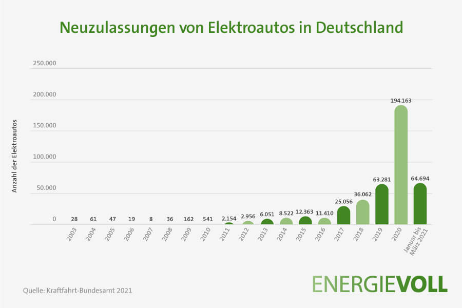 Neuzulassungen von Elektroautos in Deutschland