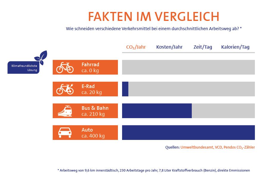 Persönliche CO2 Bilanz verbessern und öfter mal das Auto stehen lassen.