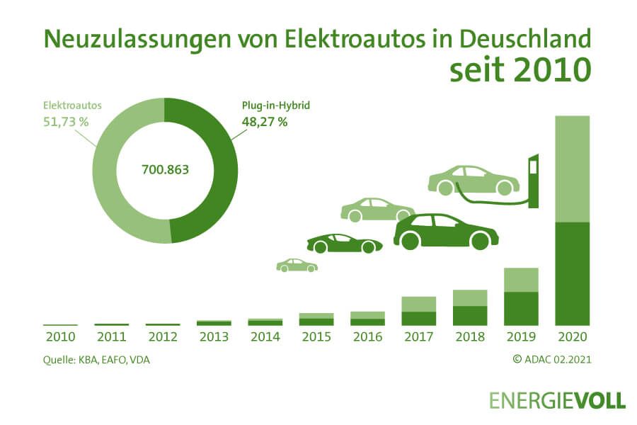 Neuzulassungen von Elektroautos