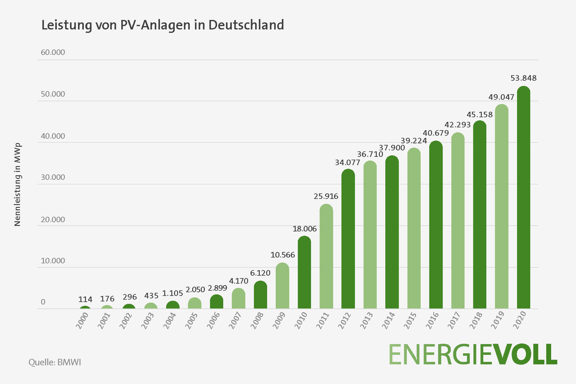 Leistung von Photovoltaikanlagen in Deutschland