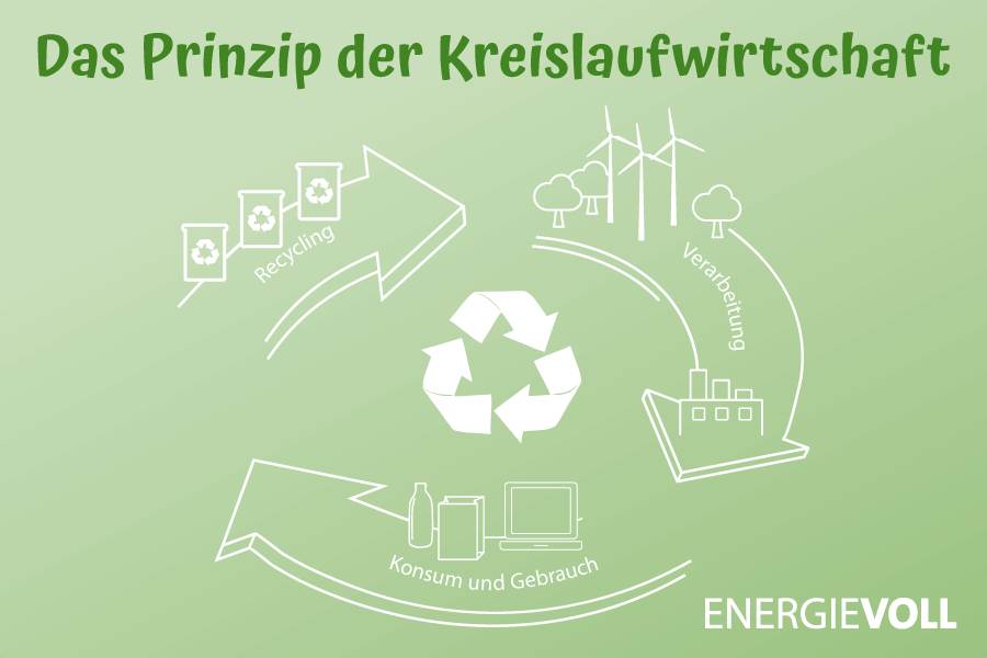 Prinzip der Kreislaufwirtschaft