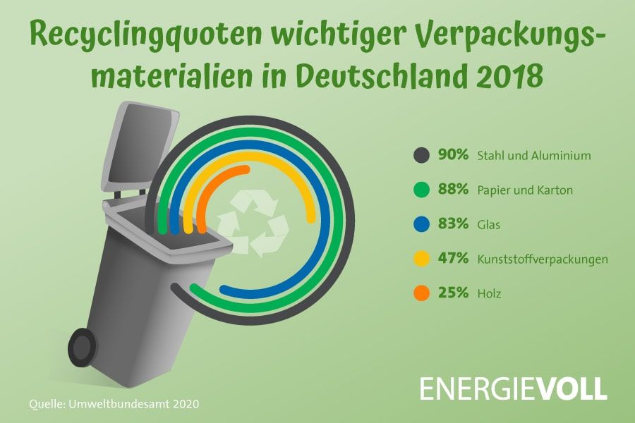 Recyclingquoten wichtiger Verpackungsmaterialien