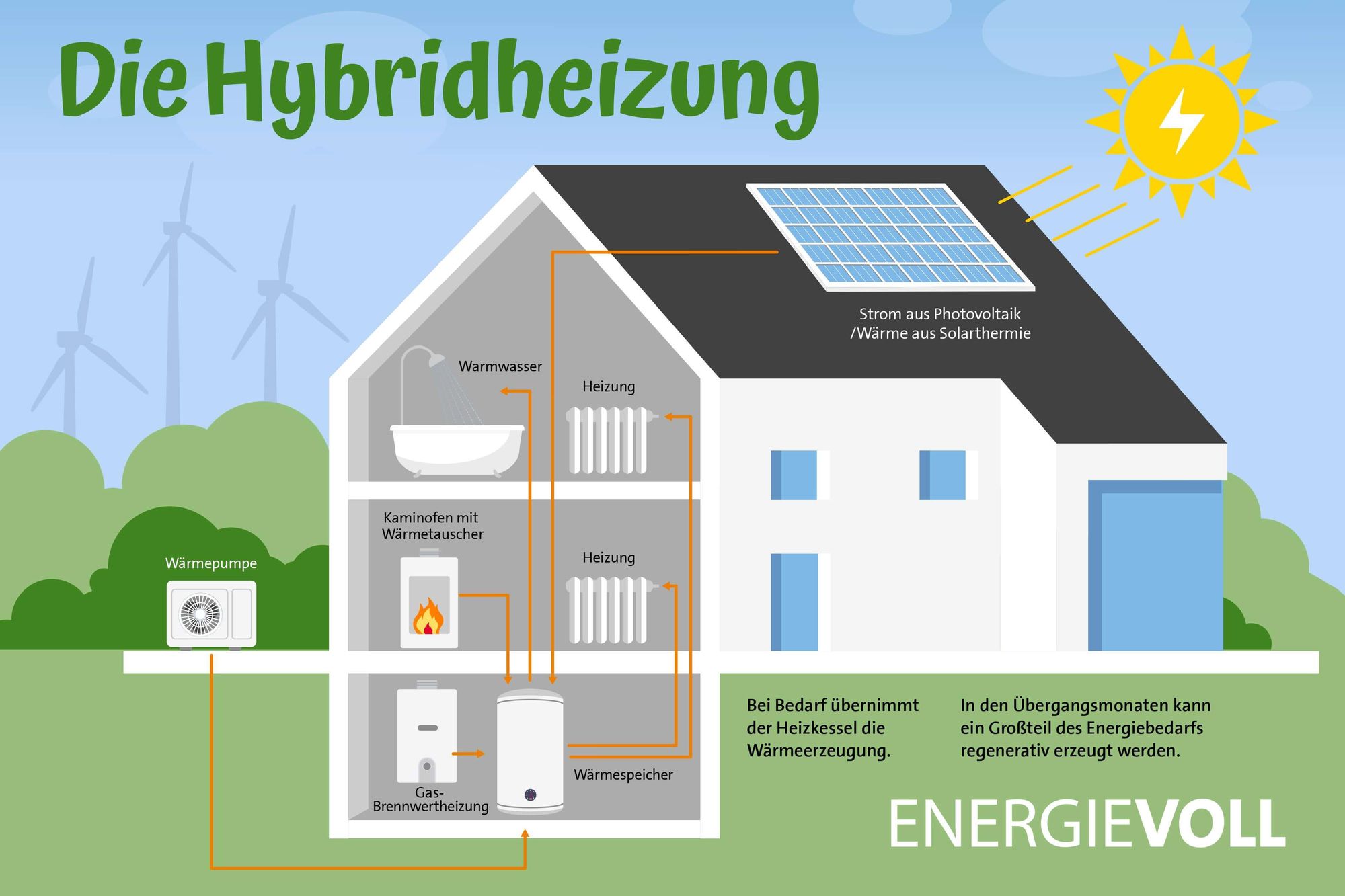 Funktionsweise Hybridheizung