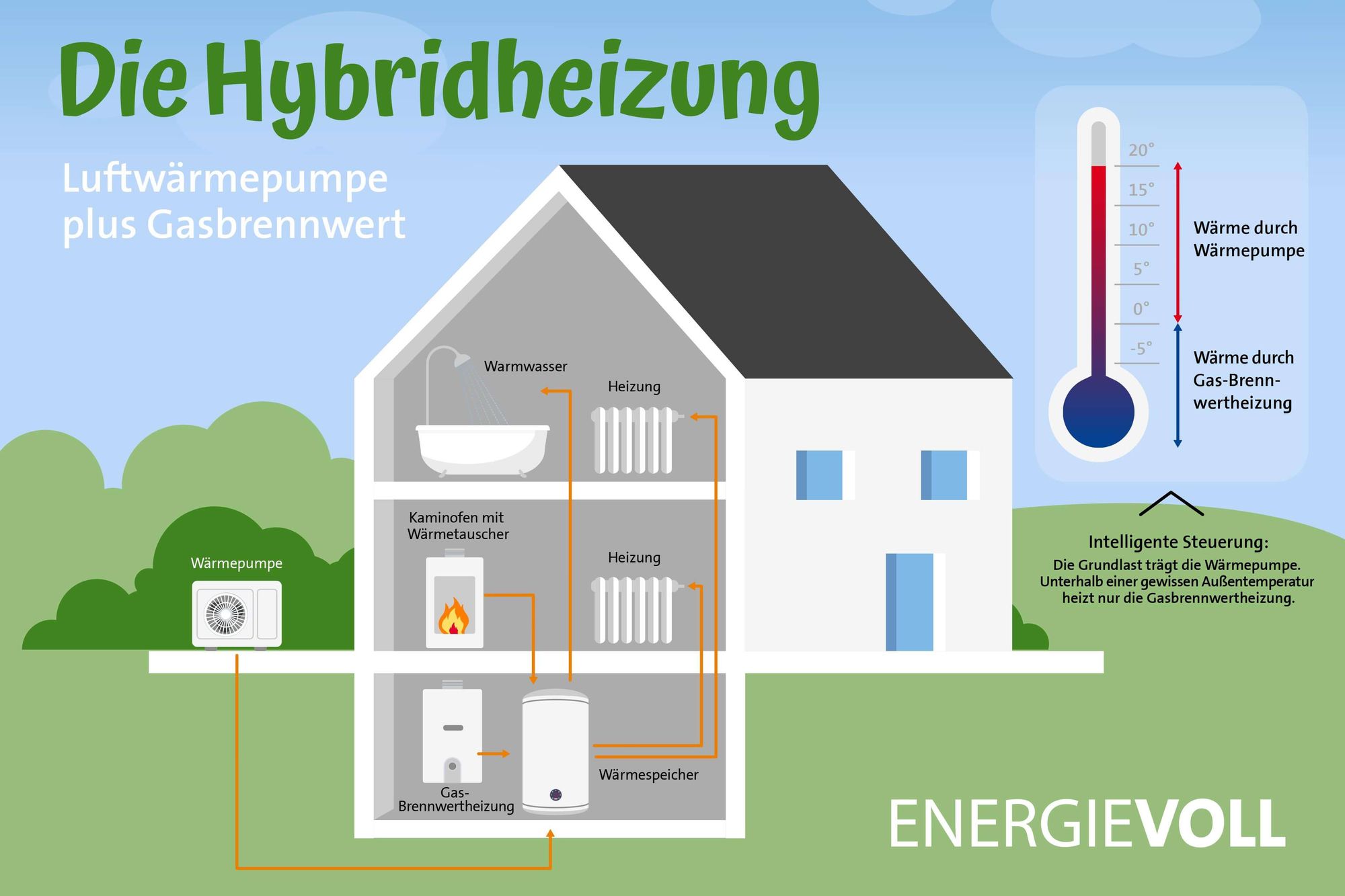 Hybridheizung Gas-Wärmepumpe