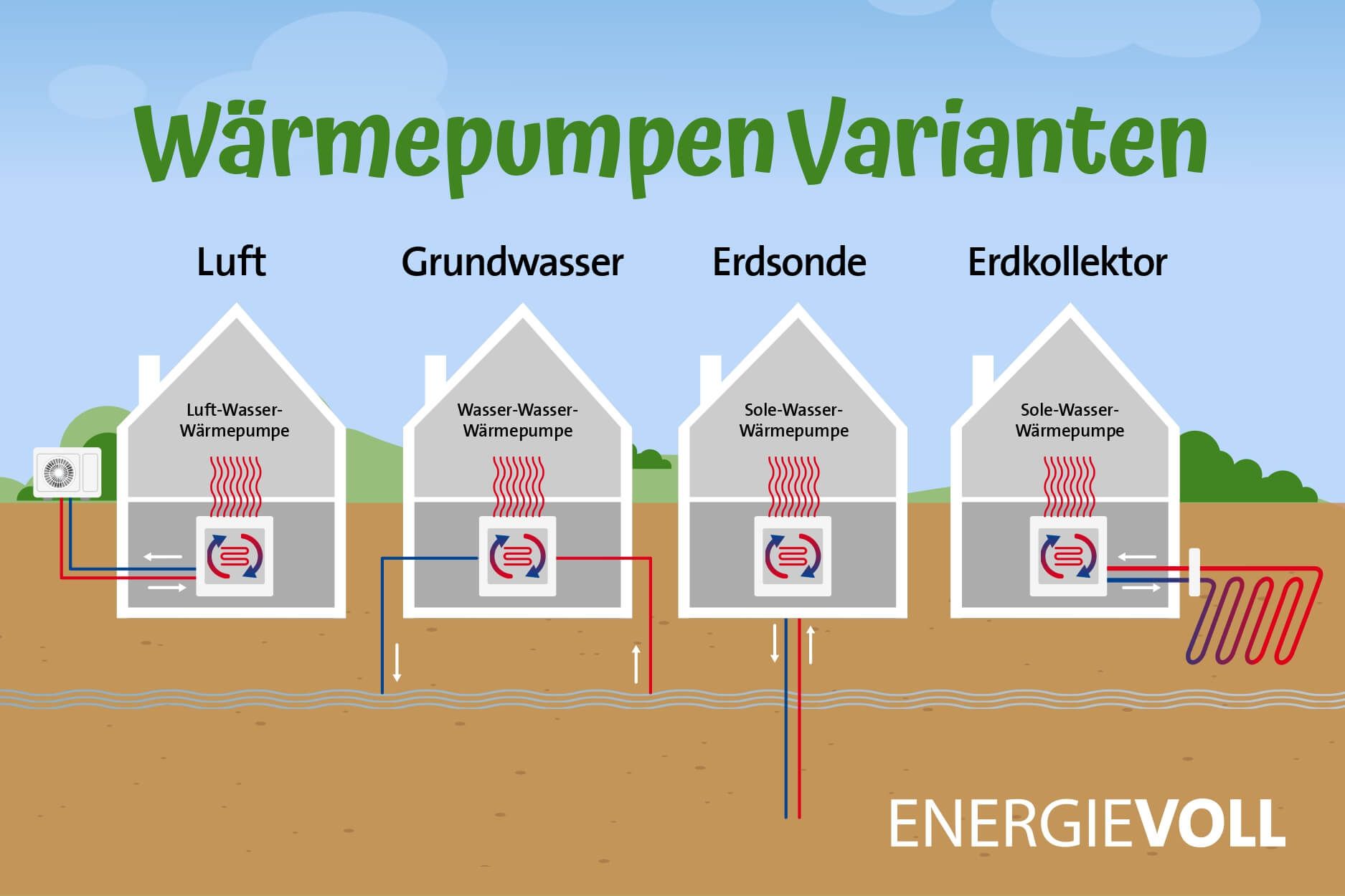 Wärmepumpen Varianten