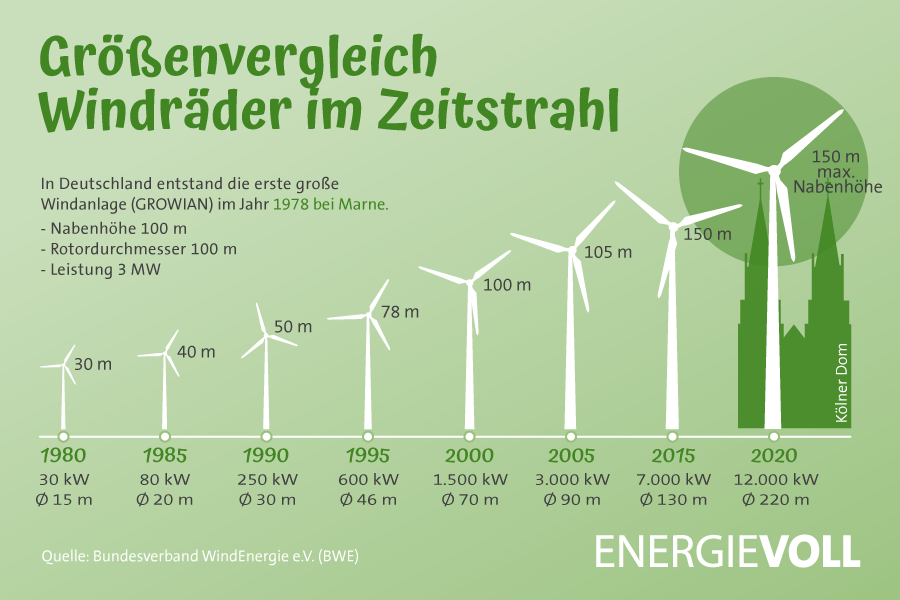 Größenvergleich Windräder im Zeitstrahl