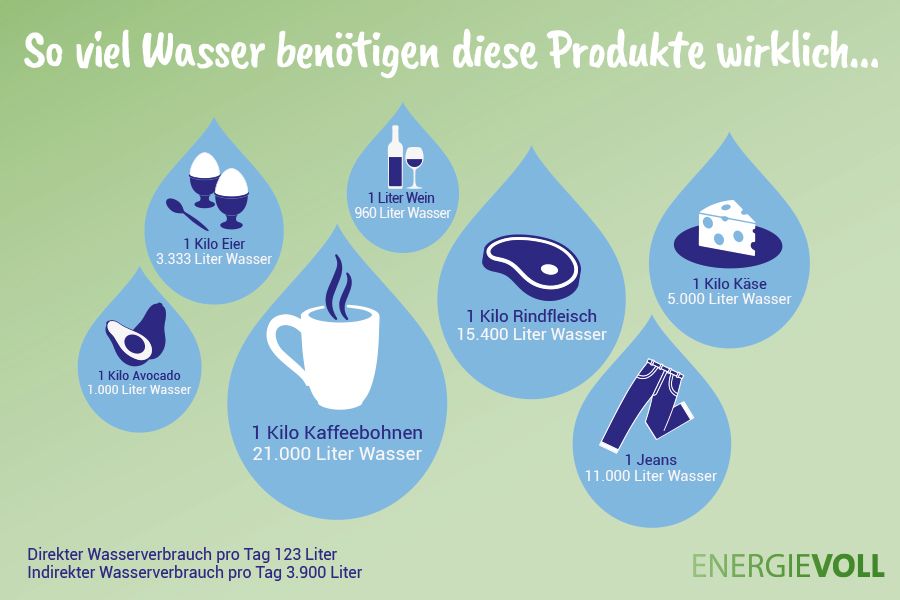 Virtuelles Wasser: So viel Wasser benötigen diese Produkte