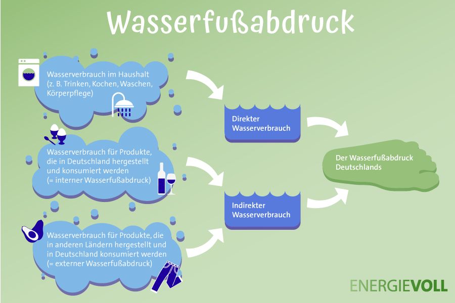 Der Wasserfußabdruck setzt sich aus dem direkten und indirekten Wasserverbrauch zusammen.