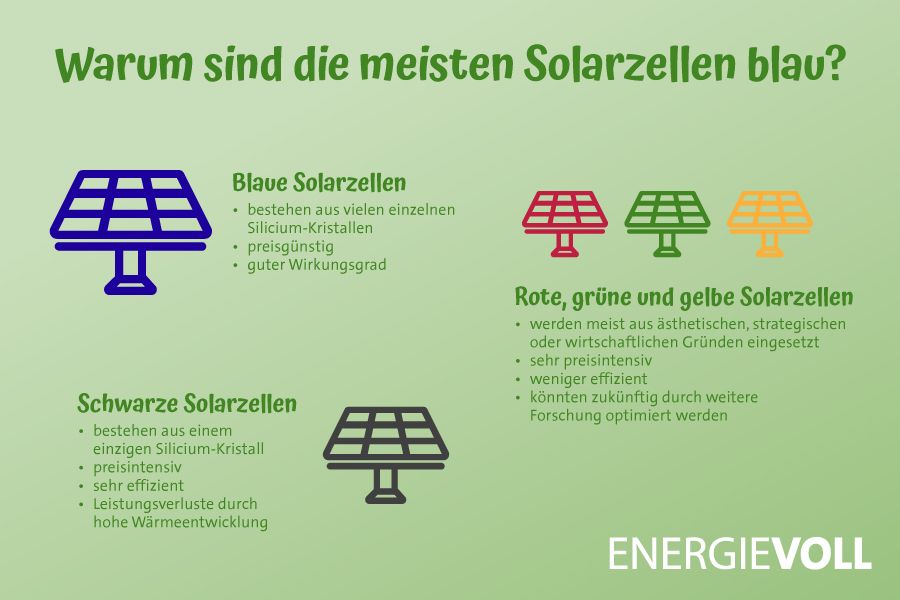 Die Grafik zeigt die Eigenschaften sowie die Vor- und Nachteile von blauen, schwarzen und bunten Solarzellen.