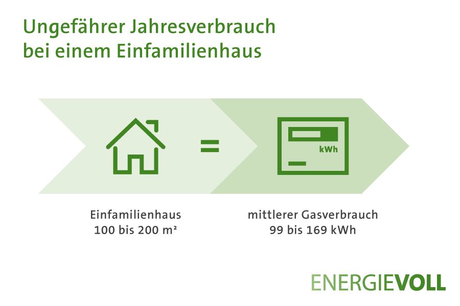 Ungefährer Jahresverbrauch bei einem Einfamilienhaus