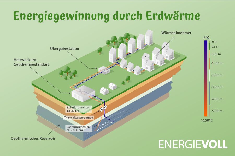 Infografik: Energiegewinnung durch Erdwärme