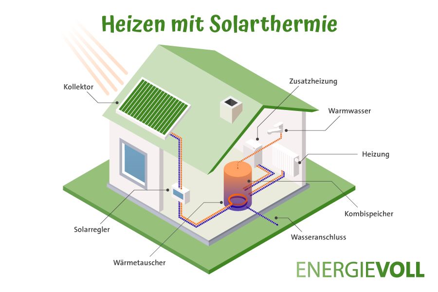 Infografik zur Nutzung von Solarthermie