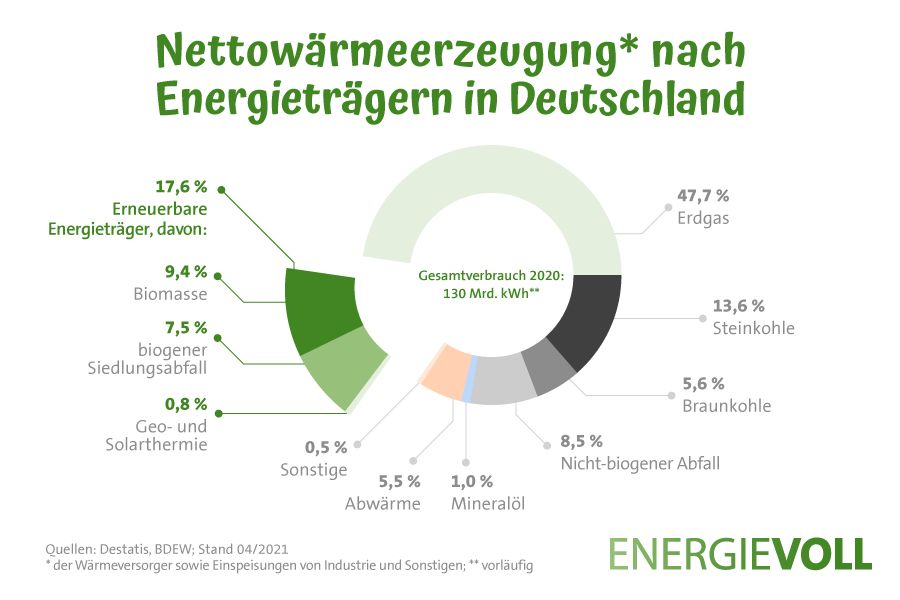 Infografik: Nettowärmeerzeugung nach Energieträgern in Deutschland