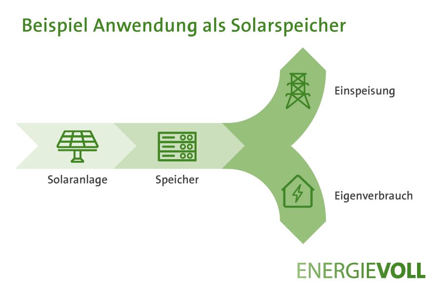 Solarspeicher Anwendung