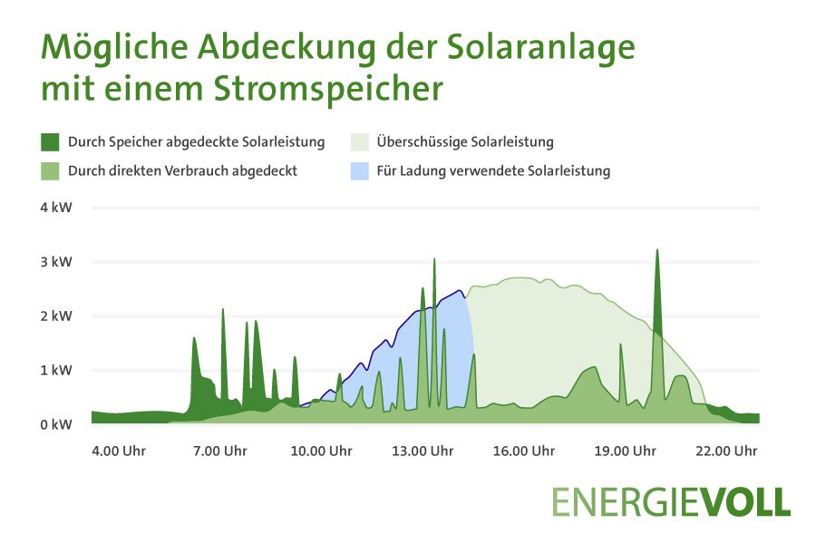 Mögliche Abdeckung der Solaranlage mit einem Stromspeicher