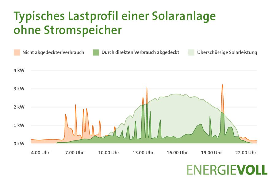Typisches Lastprofil einer Solaranlage ohne Stromspeicher