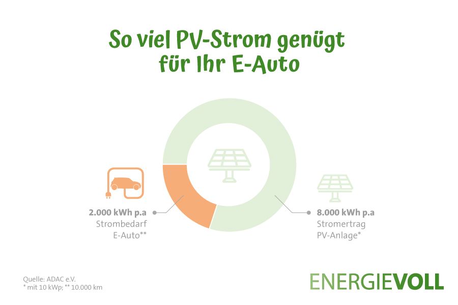 Infografik: So viel PV-Strom genügt für Ihr E-Auo