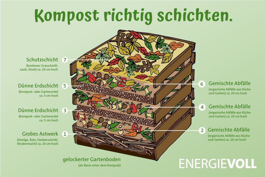 Kompost sollte richtig geschichtet werden. Er sollte aus Astwerk, gemischten organischen Abfälle, Erde und einer Schutzschicht bestehen.