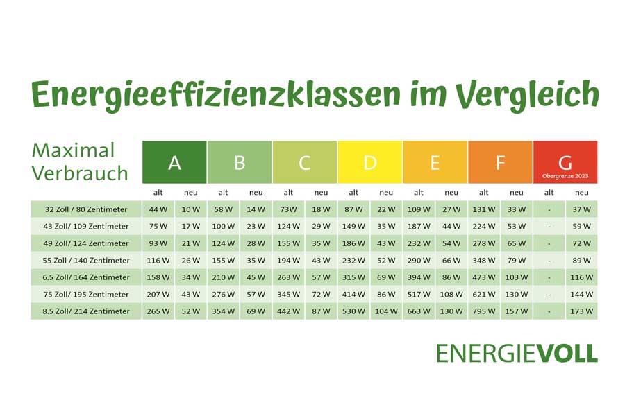 Energieeffiziensklassen im Vergleich