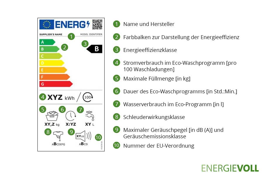 Energieeffizienzklassen bei Waschmaschinen