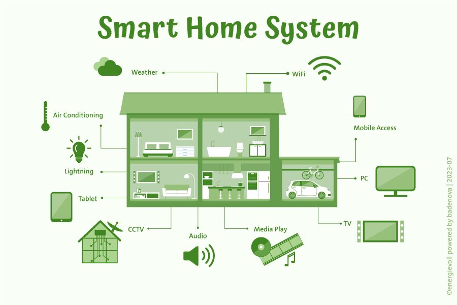Ein umfassender Leitfaden zu Smart Home Systemen: Von den Grundlagen bis zur Zukunft