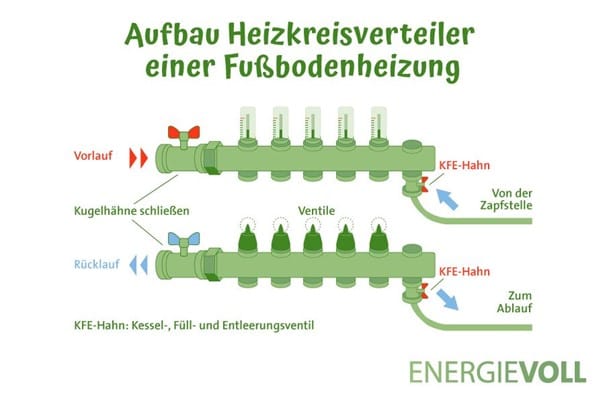 Wohlfühlwärme durch die Fußbodenheizung