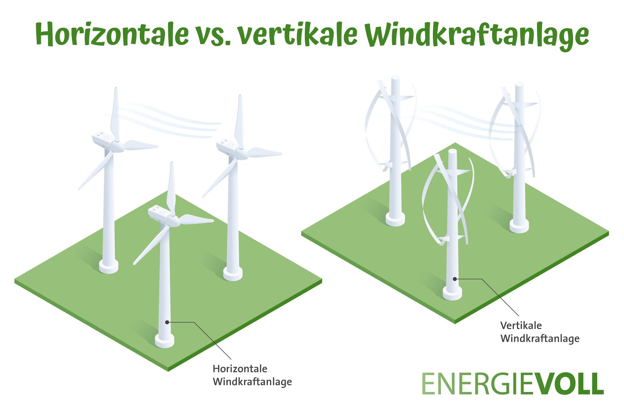 Infografik horizontale vs. vertikale Windkraftanlagen.