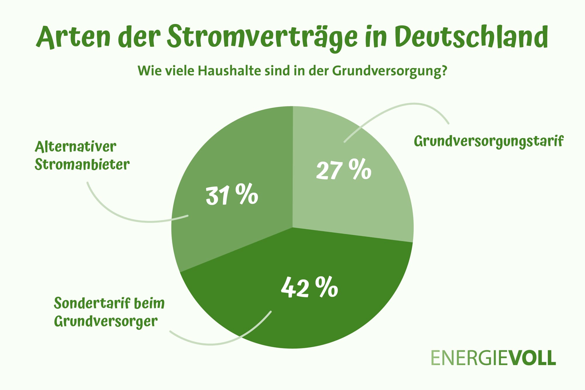 Grundversorgung verstehen: Dein Leitfaden für Strom und Gas