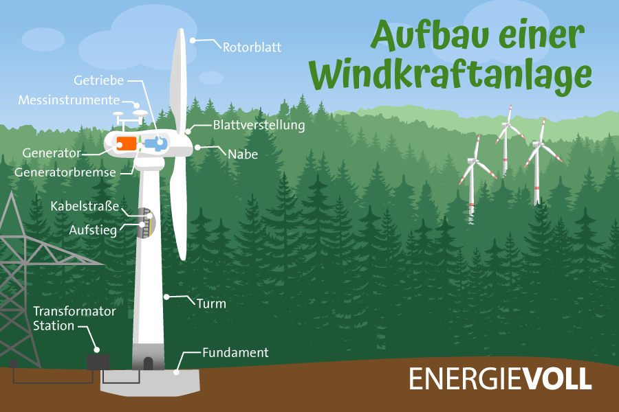 Windkraftanlagen Funktionsweise, Geschichte und Ertrag