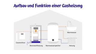 Heizungsart: Gasheizung