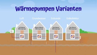 Heizungsart: Wärmepumpen