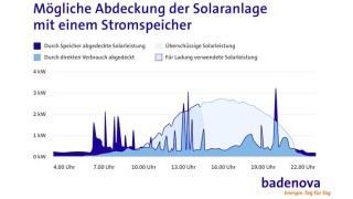 Mögliche Abdeckung der Solaranlage mit einem Stromspeicher