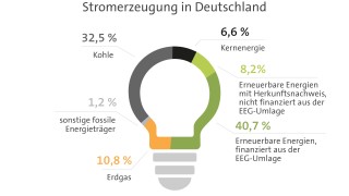 Grafik Stromerzeugung in Deutschland