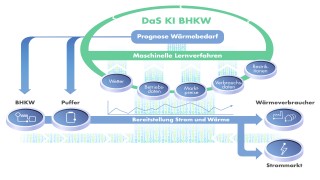 Das KI-BHKW - Mehrwert durch mehr Werte