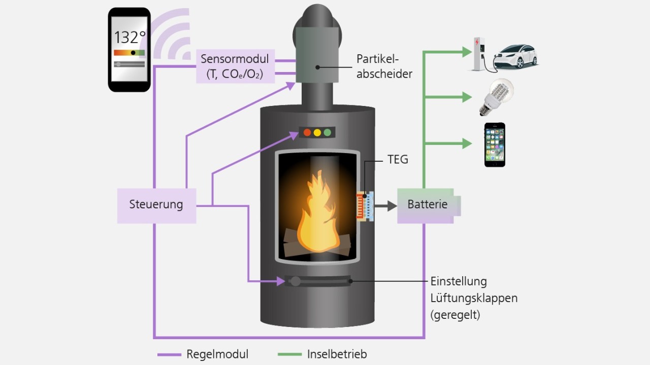 Biomasse-Feuerung für die Zukunft fit machen (BioFfit)