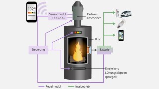 BioFfit Steuerung für Kaminöfen