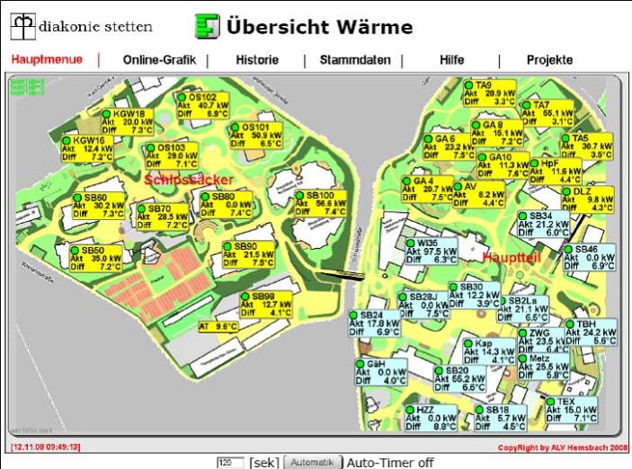 Aufbau eines umfassenden Energie- und Wassermanagements