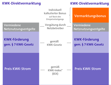 So funktioniert die KWK-Direktvermarktung.