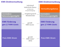 So funktioniert die KWK-Direktvermarktung.