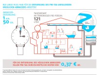 Arbeitszeit und Kosten der Wasserentsorgung