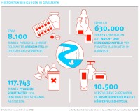 Mikroverunreinigungen in Gewässern