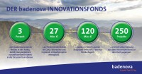 Der badenova Innovationsfonds auf einen Blick